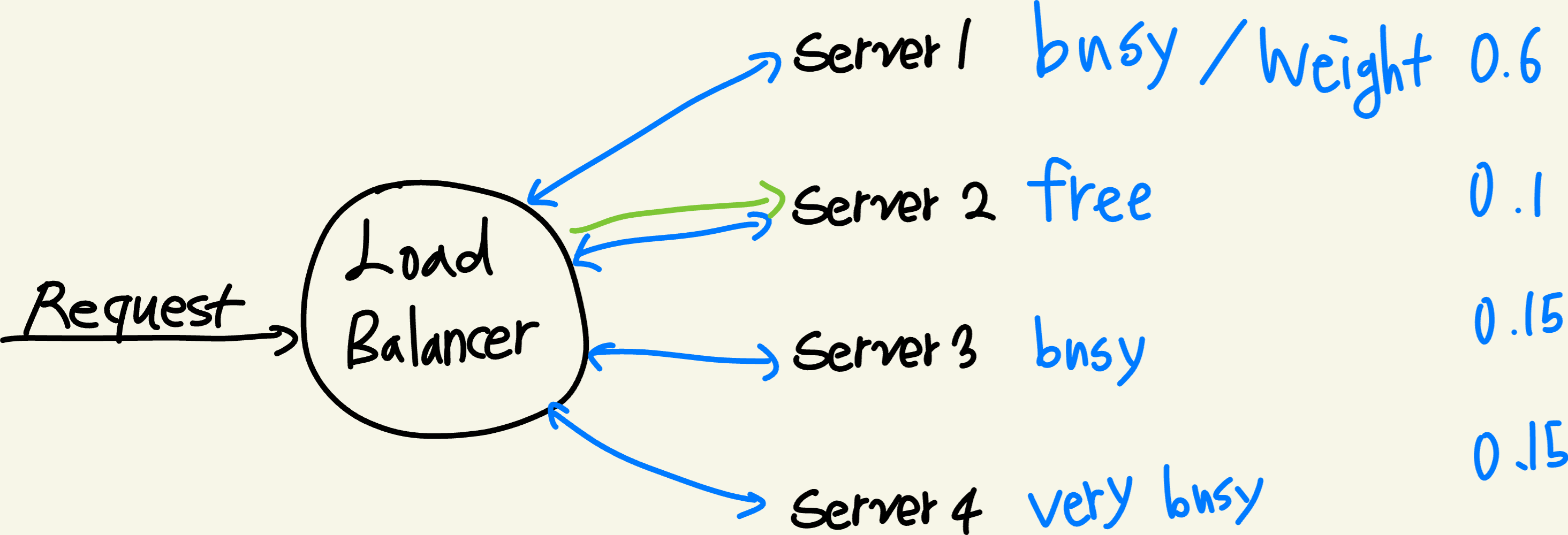 [Web Server] Load Balancing