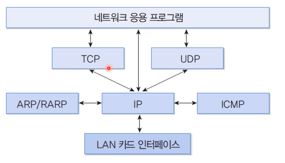 TCP/IP 모델