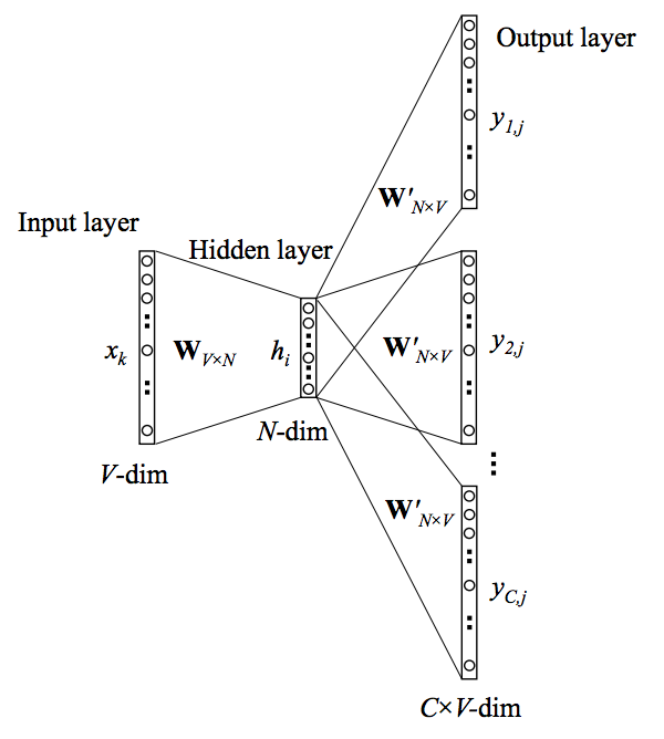 [NLP | TIL] Word2Vec(CBOW, Skip-gram)