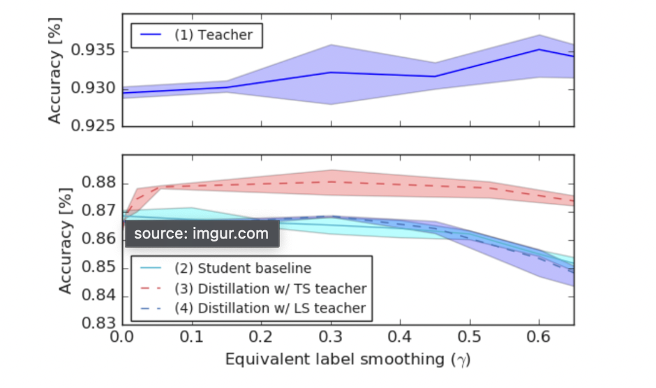[ML | TIL] Label Smoothing에 대해 알아보기 (feat. When Does Label Smoothing ...