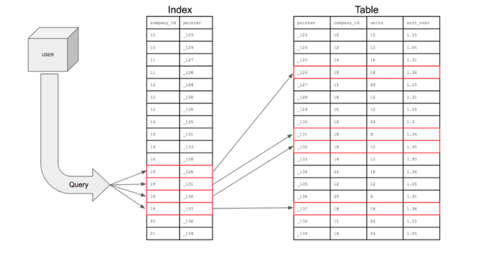 [ CS / DataBase ] Index