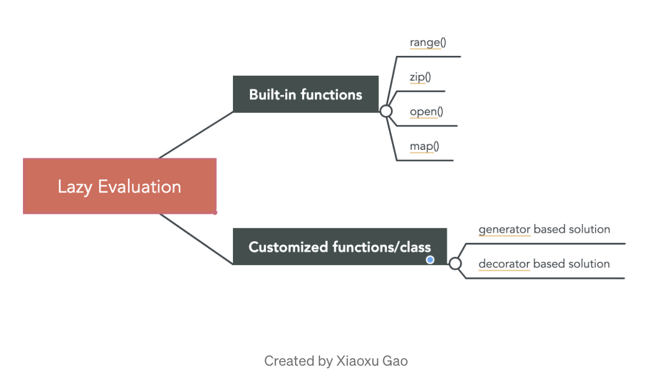 Lazy Evaluation in Python