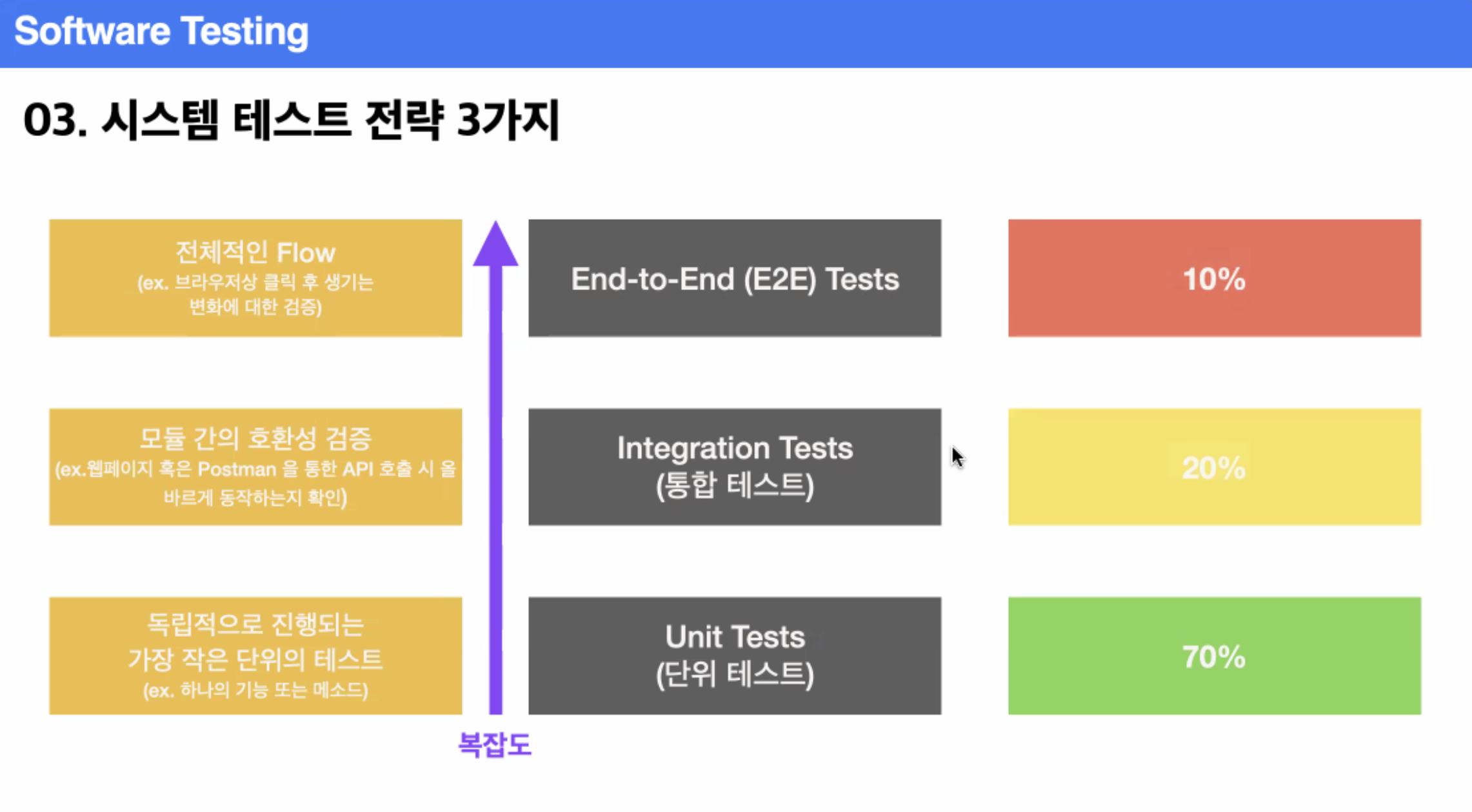 [ TIL] Software Testing - Unit Test (12/16)