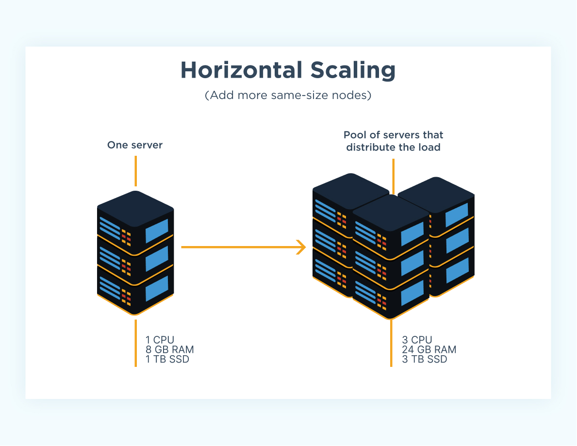 #29 TIL - Vertical & Horizontal Scaling