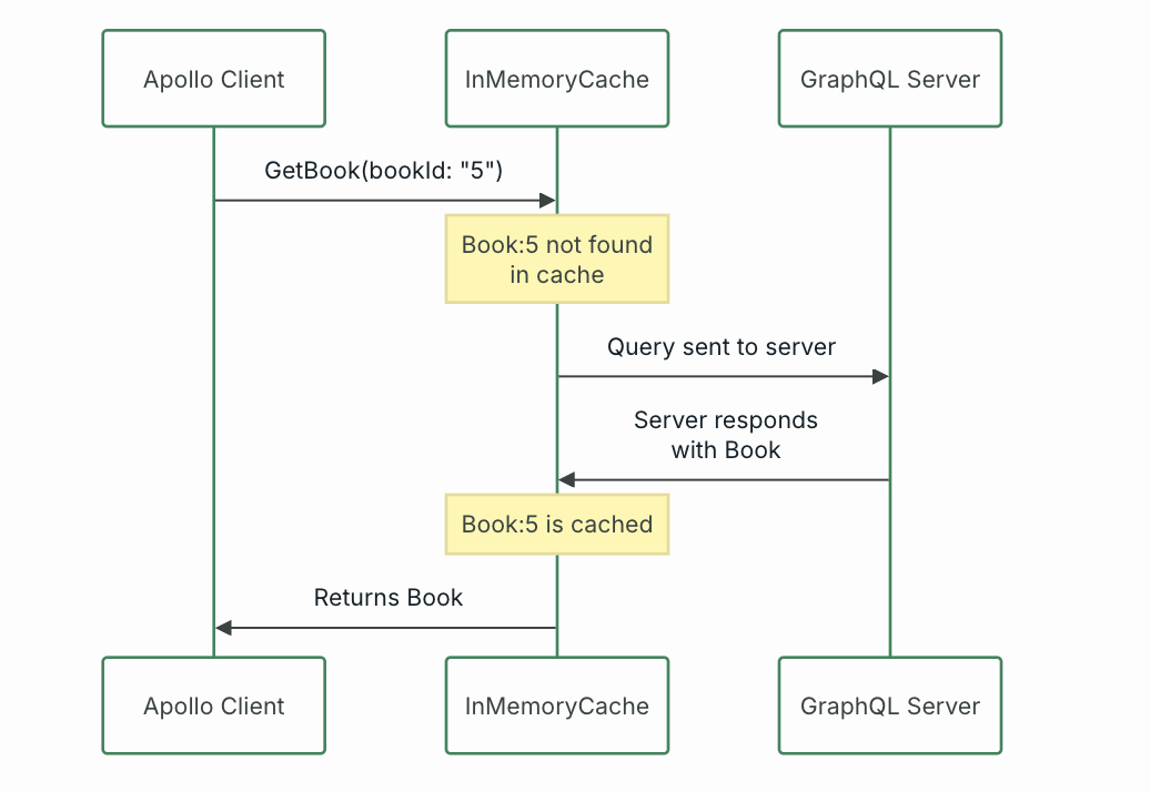 Apollo Client 캐시는 왜 normalized cache일까