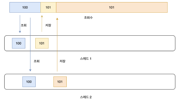 synchronized 와 volatile 그리고 Atomic