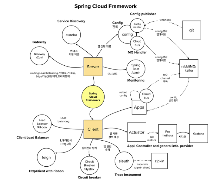Spring Cloud