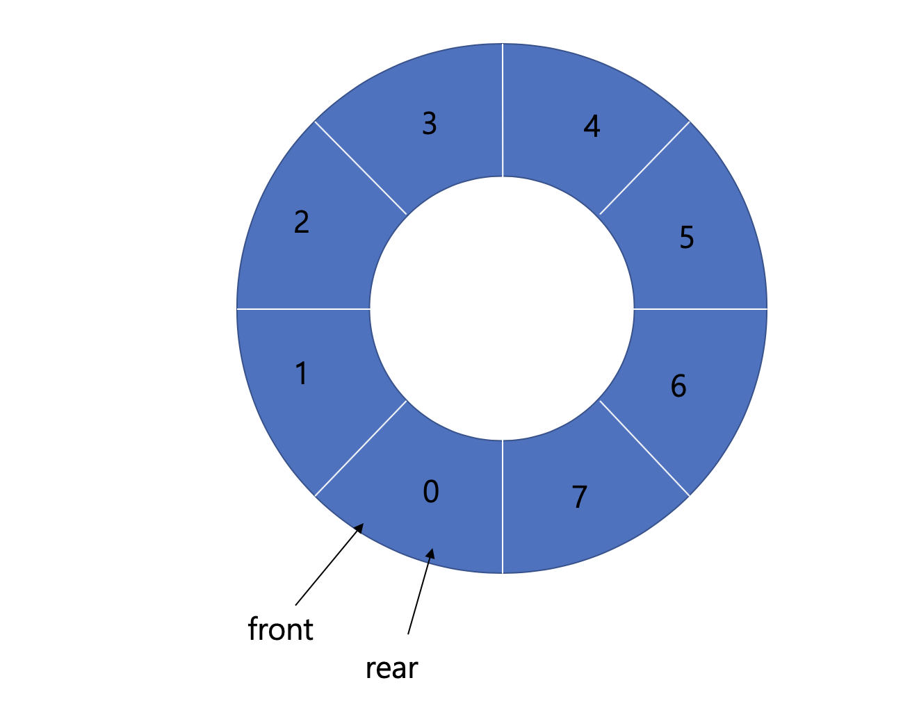 Data Structure Linear Queue Circular Queue Deque C data structure linear queue circular queue deque c