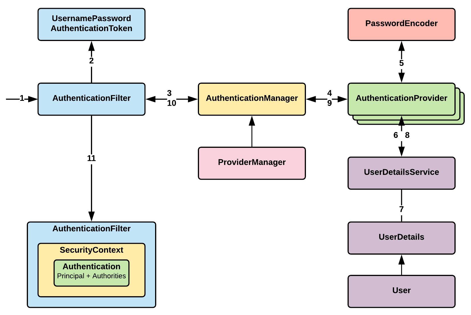 Spring Security Custom Authentication Provider And User Details