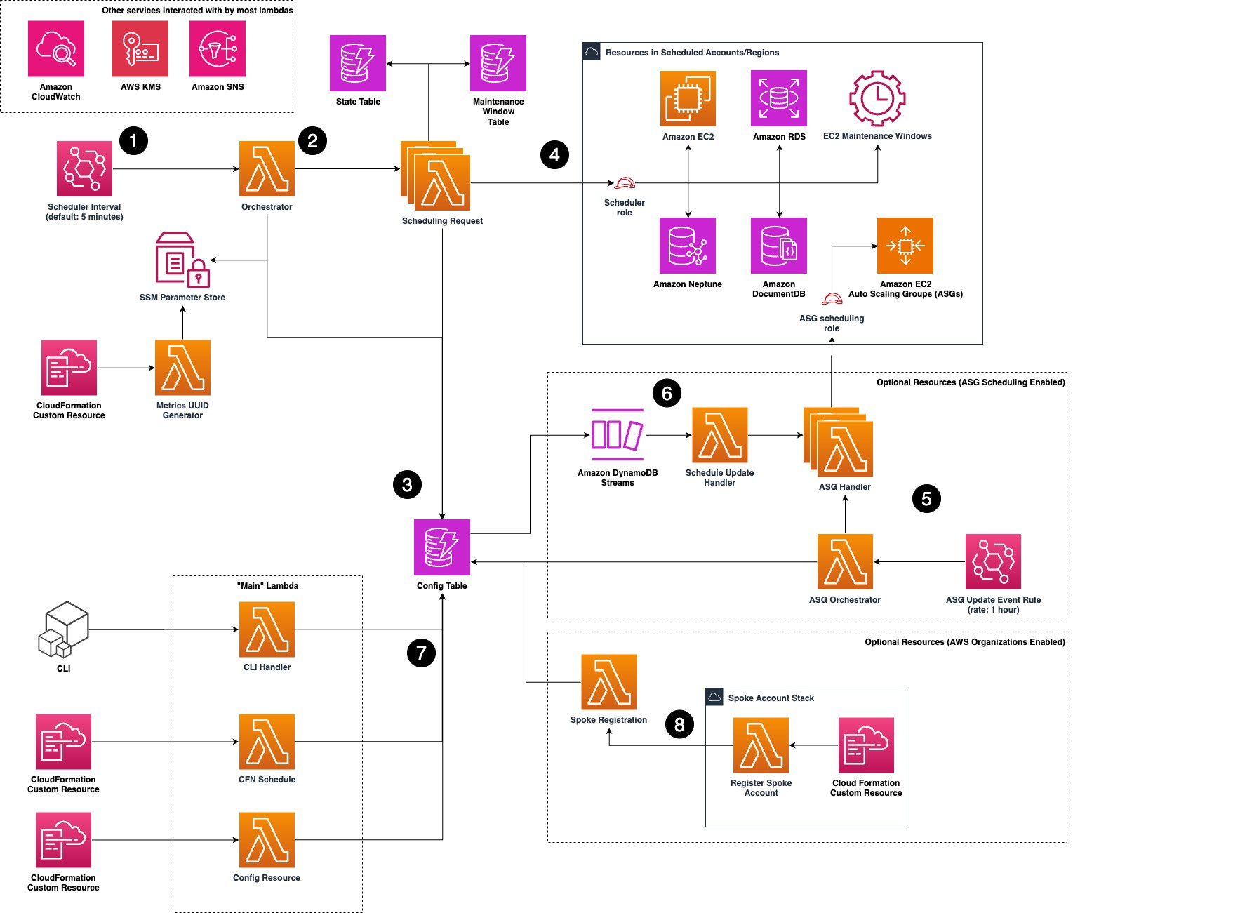 AWS Instance Scheduler