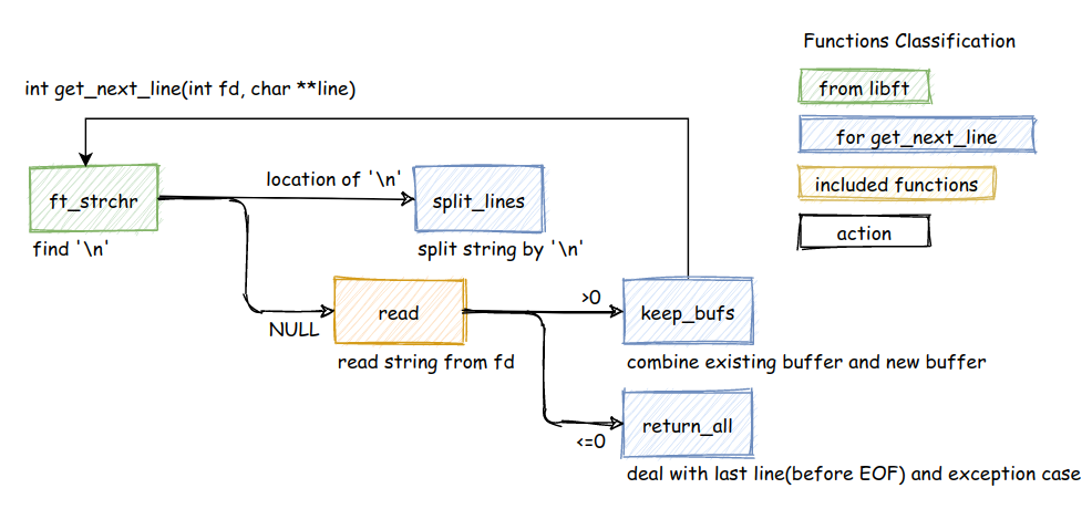 42-seoul-get-next-line-2-overview