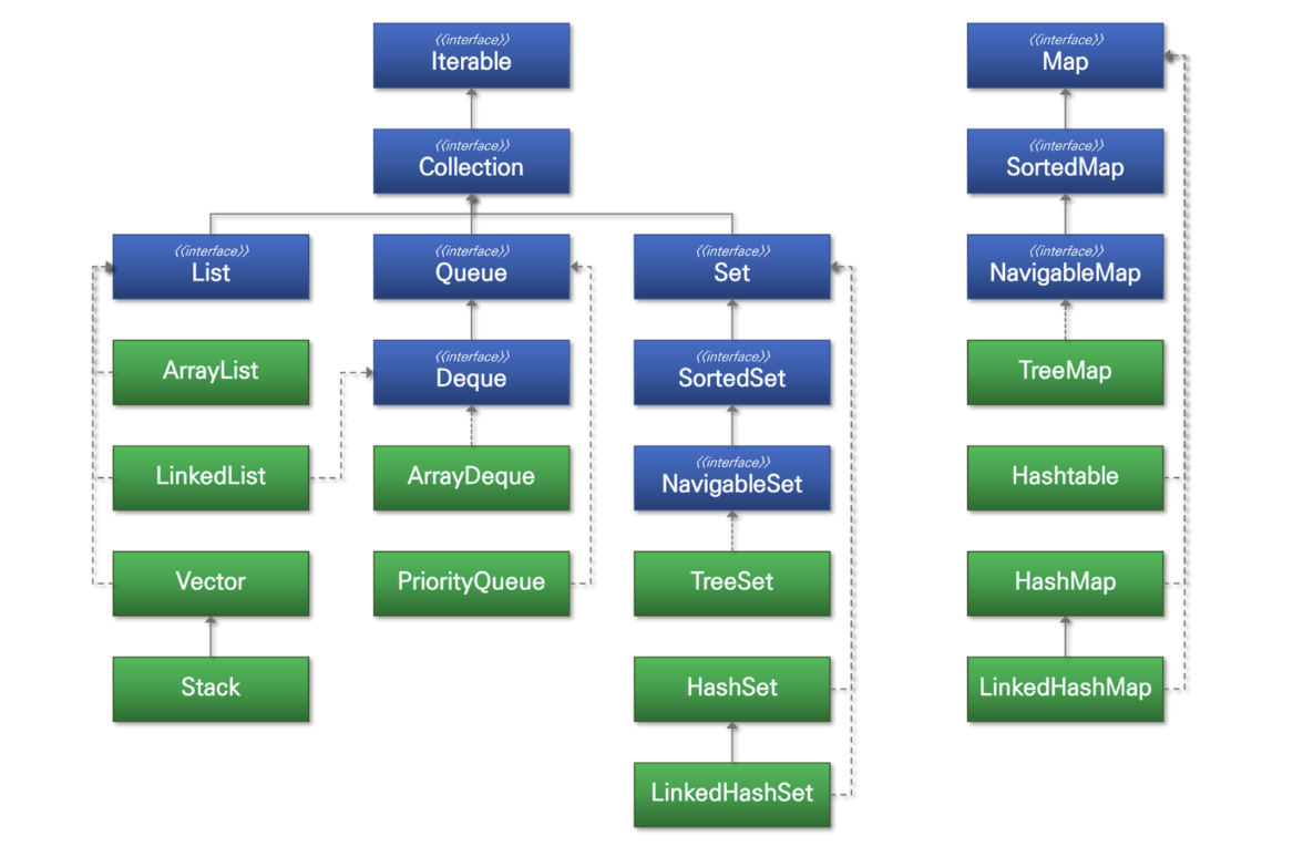 [Java 21] 순차 컬렉션 Sequenced Collections