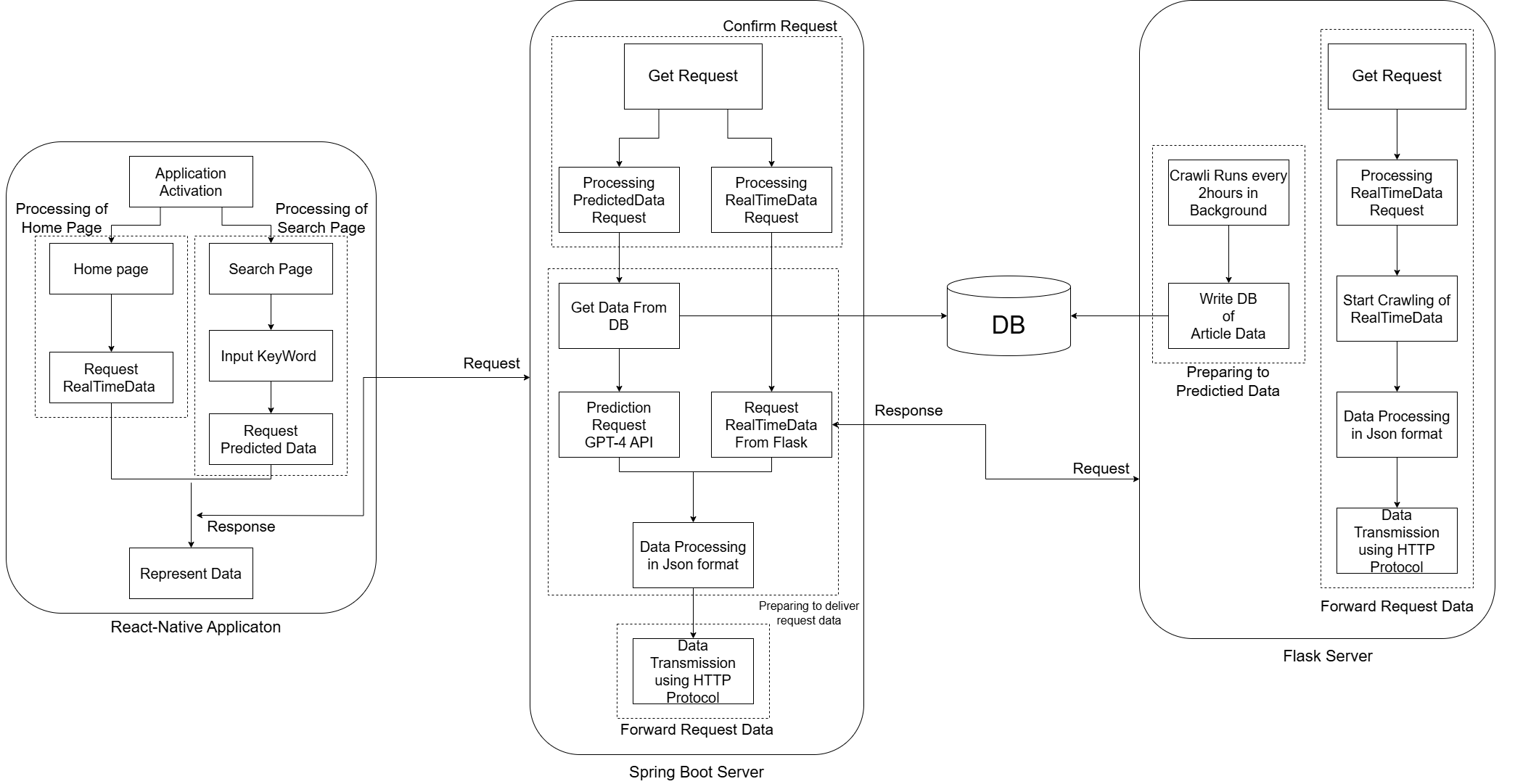 UpDn Flask (Crawling Server)