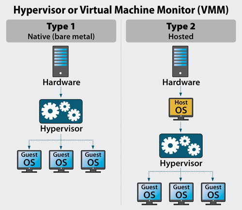 [클라우드 컴퓨팅] Virtualization (가상화) - 하이퍼바이저, 컨테이너