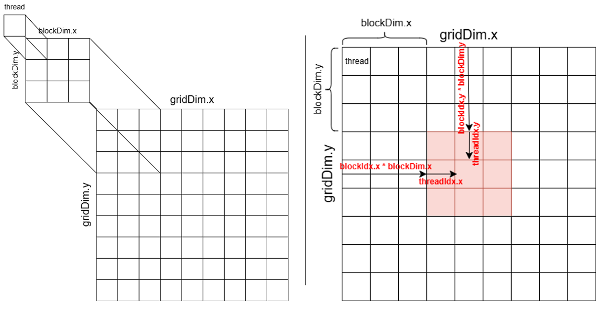 [CUDA C++] Thread indexing