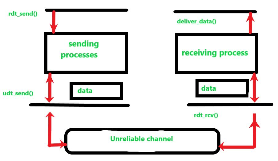Principle of RDT (Reliable Data Transfer)