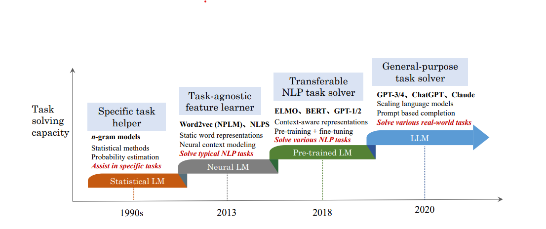 A Survey of Large Language Models