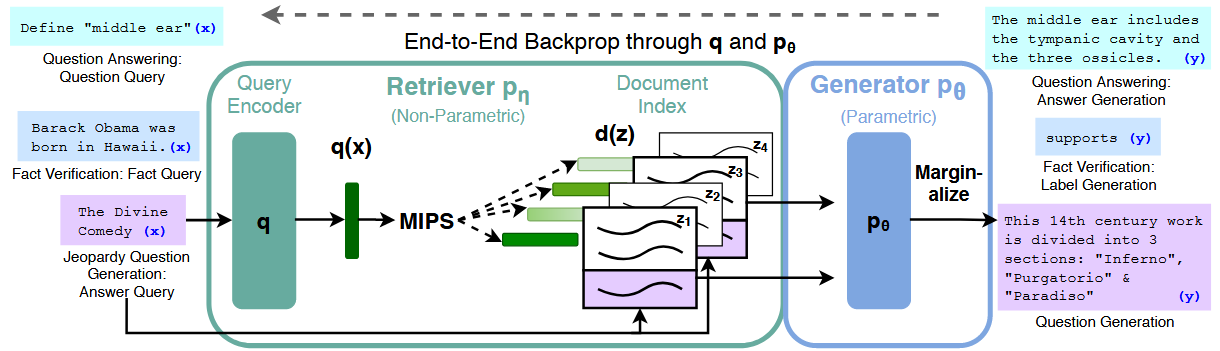 [논문 리뷰] Retrieval-Augmented Generation for Knowledge-Intensive NLP ...