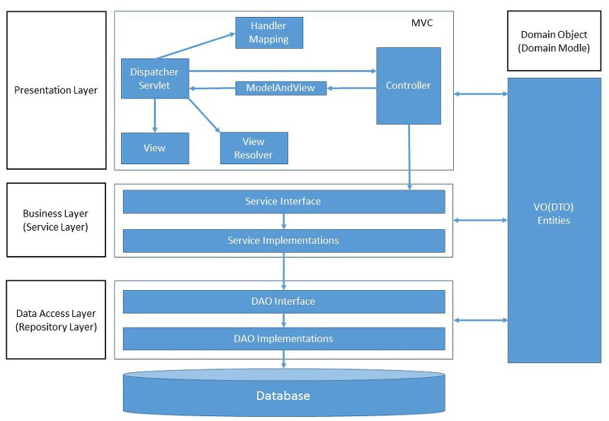 Spring VO DTO Entity DAO Repository 