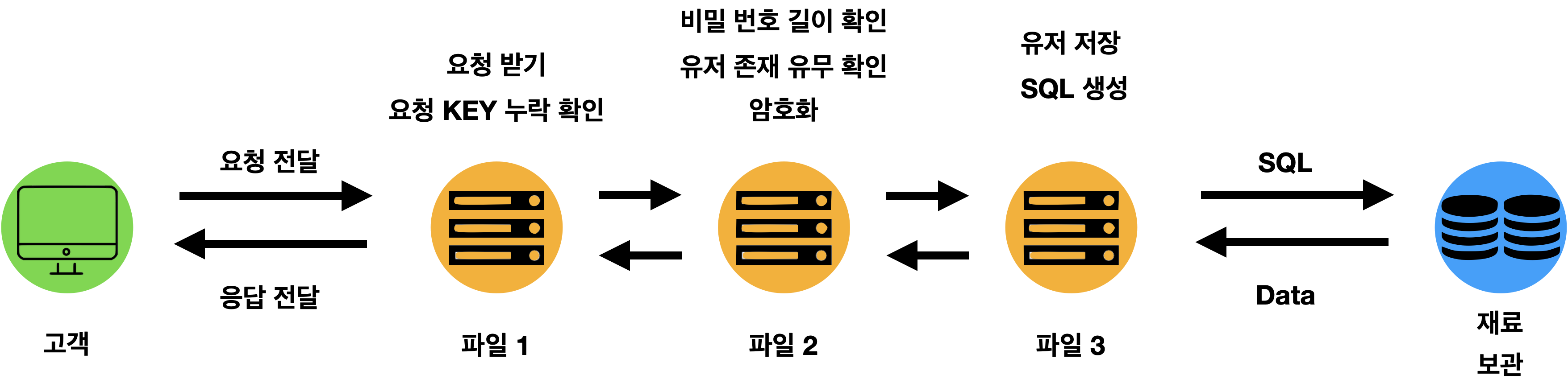 API Architecture