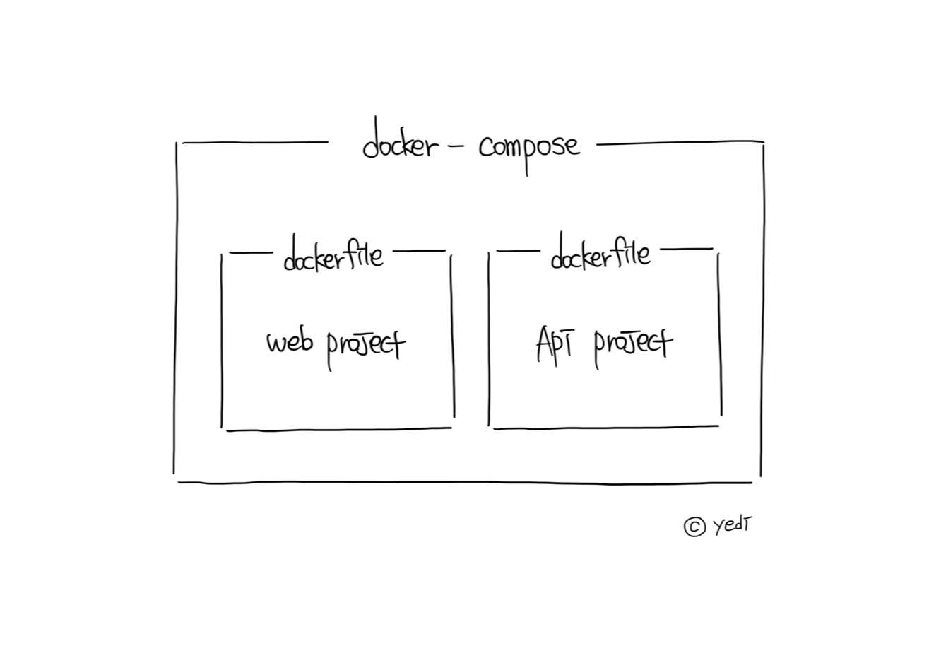 [Docker] Dockerfile과 Docker Compose