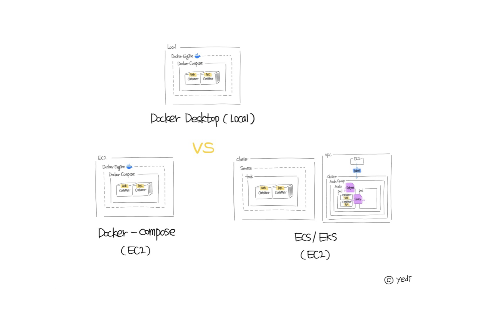 [Docker] 컨테이너 실행 환경별 구성 및 비교