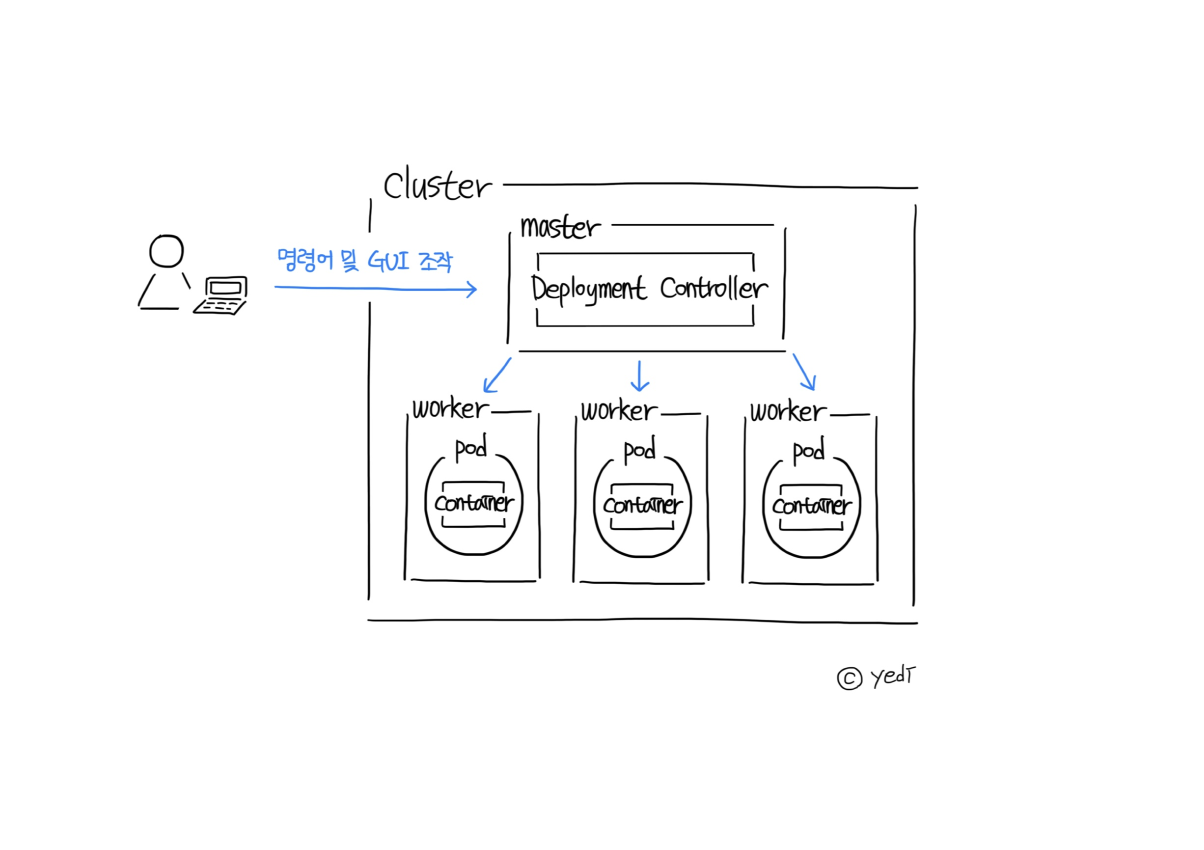 Kubernetes 개념 : 구조와 동작 원리