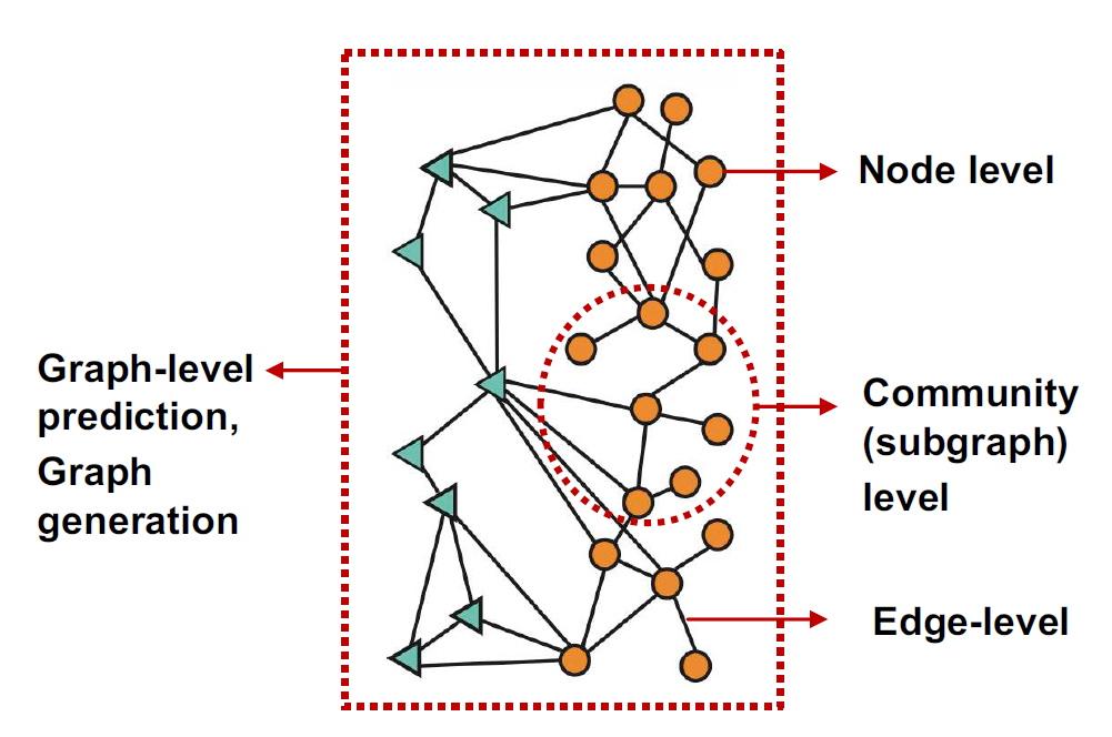 1. Machine Learning for Graphs