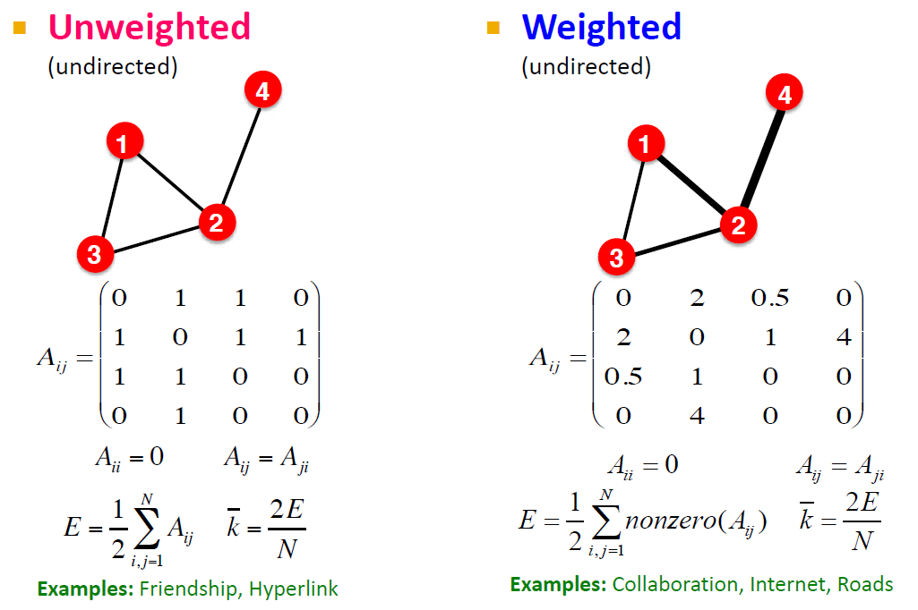 1. Machine Learning for Graphs