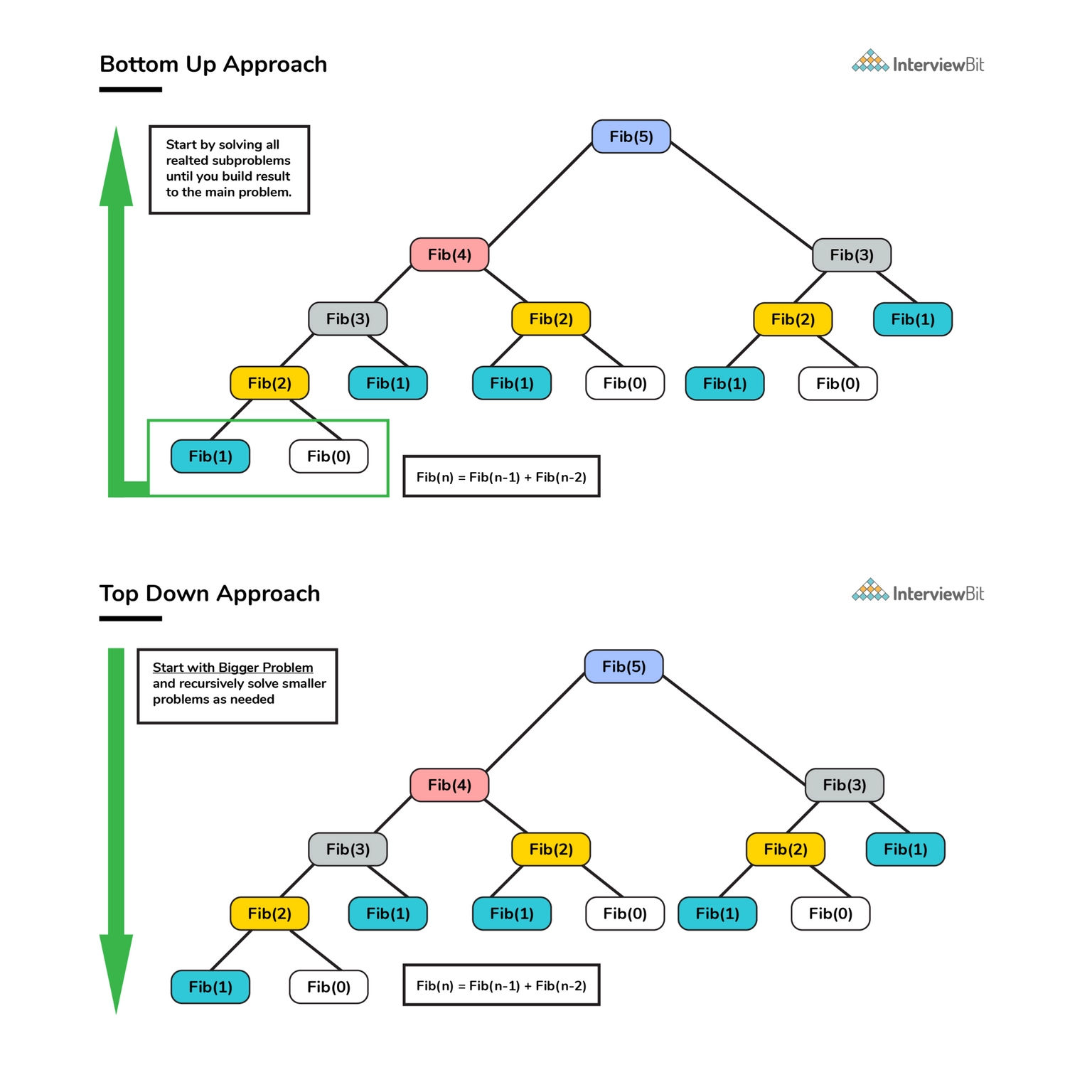 topdown vs bottomup