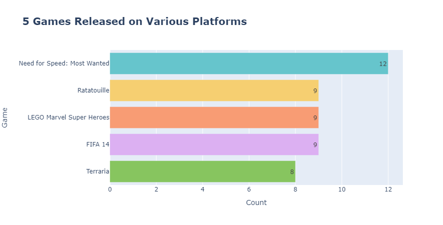 [Data Visualization] Video Game Sales