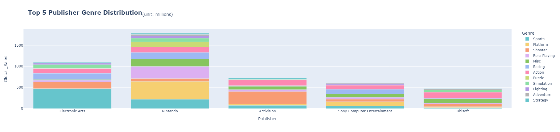 [Data Visualization] Video Game Sales