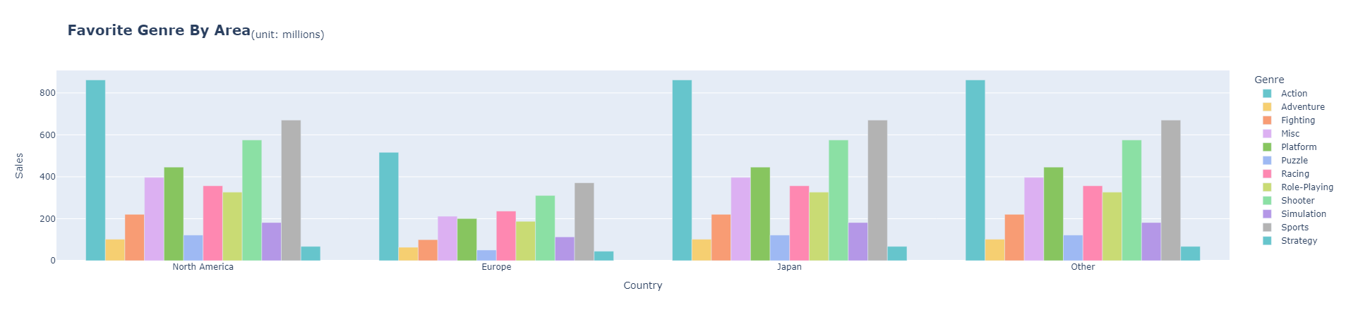 [Data Visualization] Video Game Sales