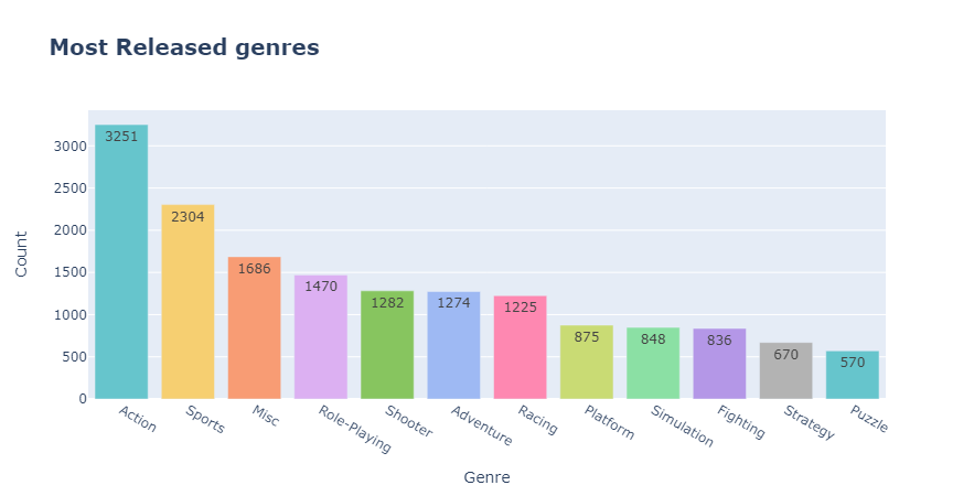 [Data Visualization] Video Game Sales