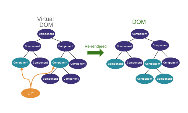 [React] Virtual DOM