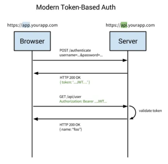 [출처](https://medium.com/@samueleresca/developing-token-authentication-using-asp-net-core-c3fbd7bfd7cb)