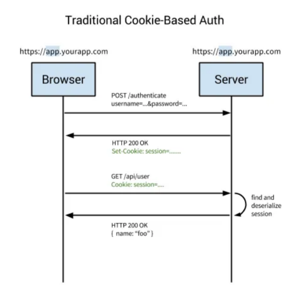 [출처](https://medium.com/@samueleresca/developing-token-authentication-using-asp-net-core-c3fbd7bfd7cb)