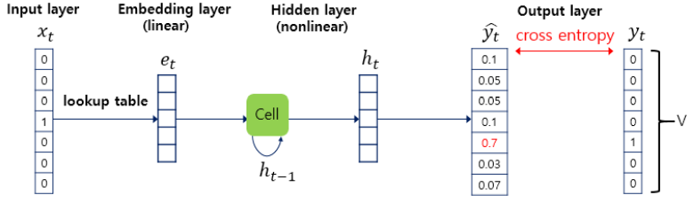 github - junpeiz pytorch-rnn-language-model: the rnn... RNN Language Model (char 단위)