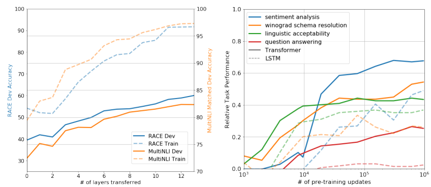 [논문 리뷰] Improving Language Understanding by Generative Pre-Training