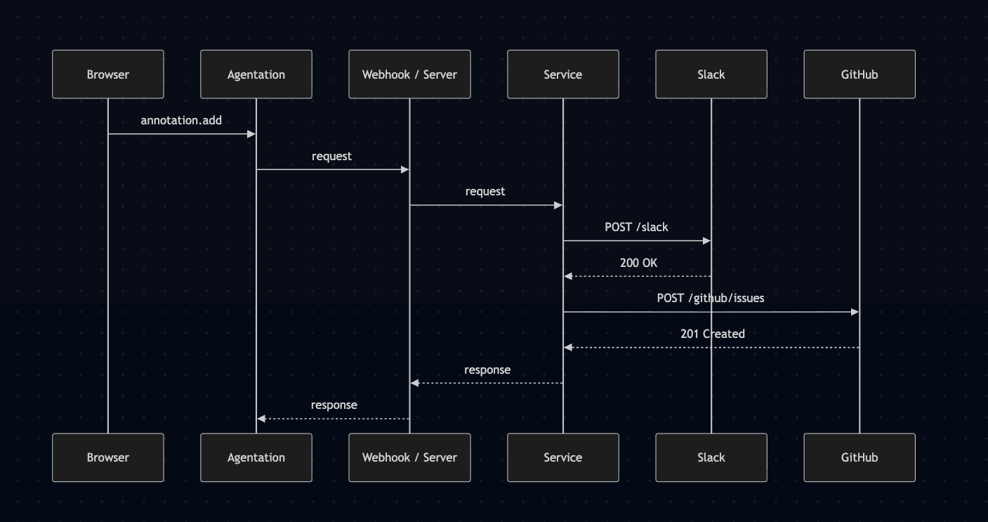 어노테이션 → Webhook → 외부 서비스 플로우