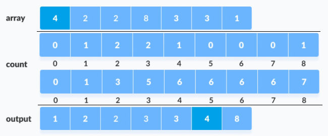 [Algorithm] Counting Sort