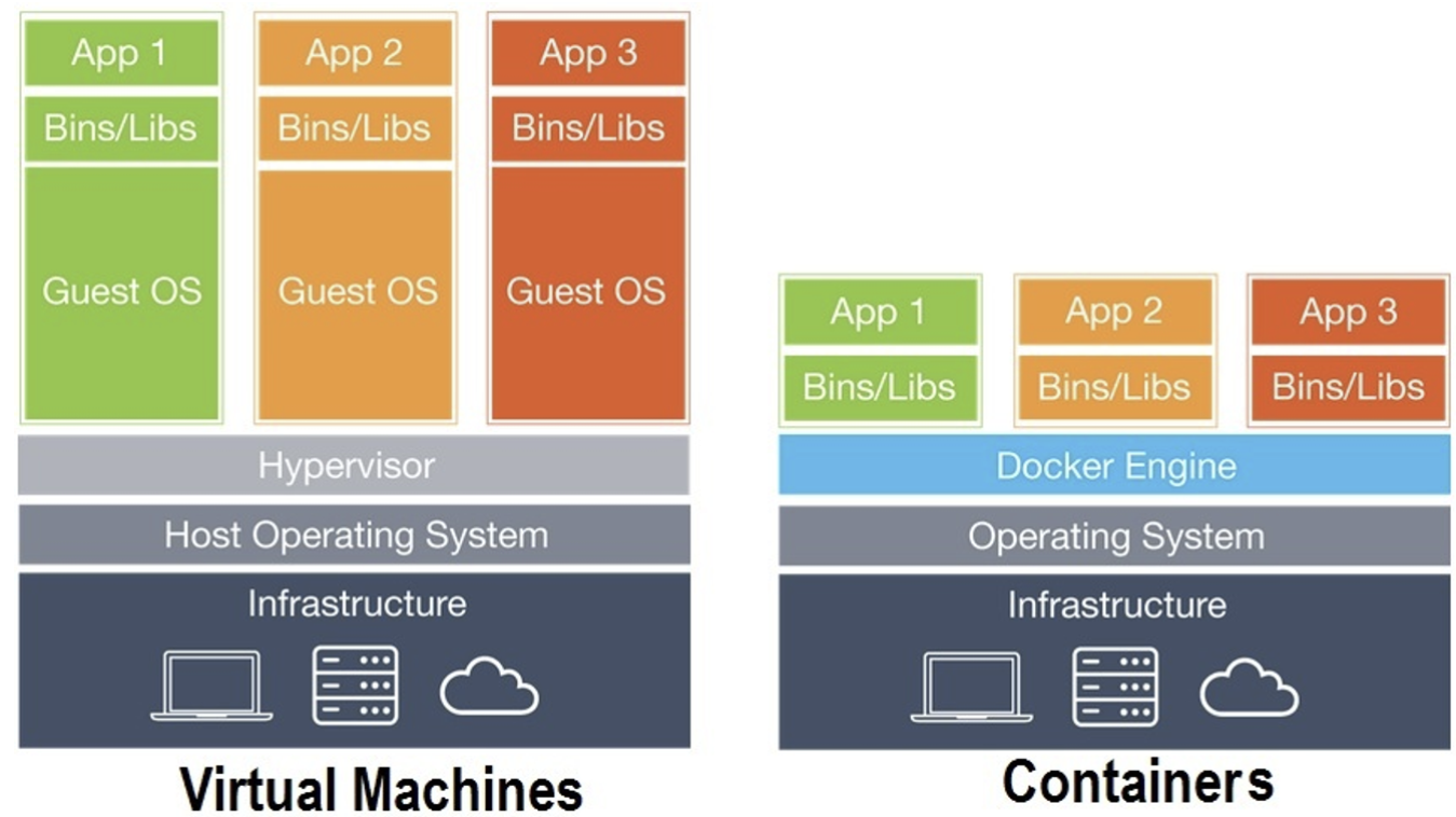 virtual machine vs. docker