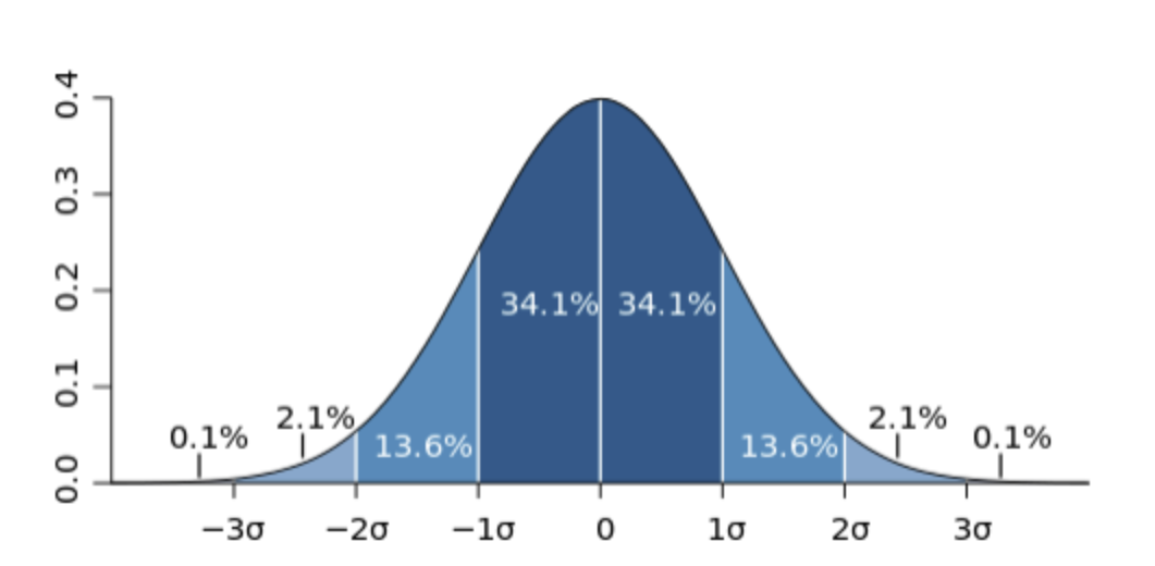 표준편차![](https://velog.velcdn.com/images/yeochaeeon/post/d852af6d-a1a1-44e9-8d1a-09bc3d632330/image.png)
