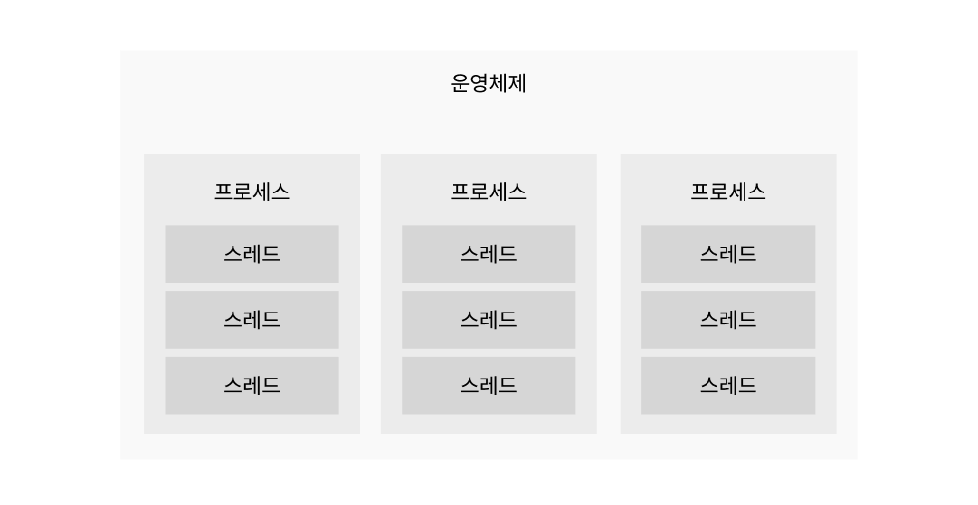 스레드와 프로세스