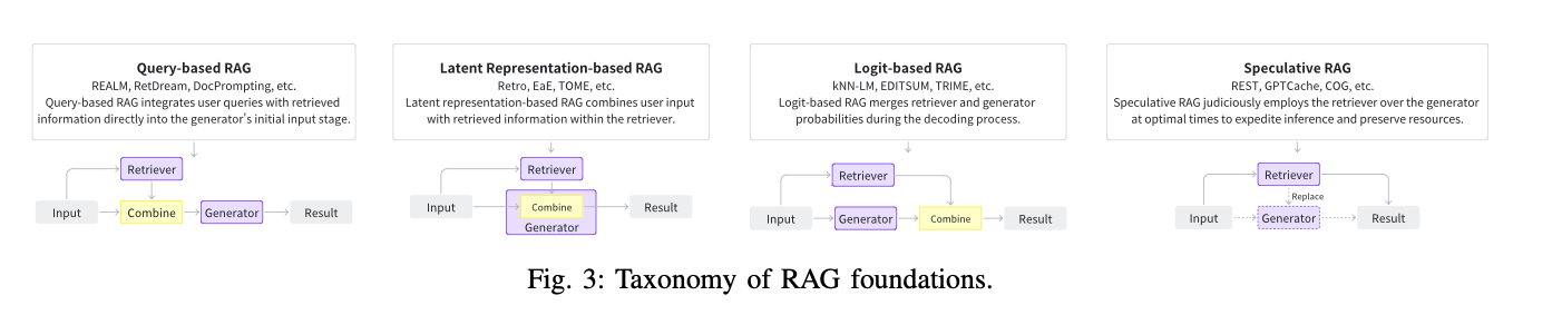[24.06] RAG for AI-Generated Content - A Survey