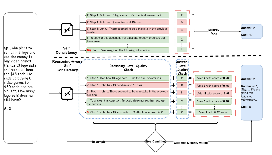 Reasoning Aware Self-Consistency: Leveraging Reasoning Paths for ...