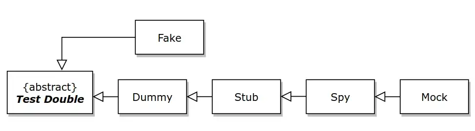 https://jesusvalerareales.medium.com/testing-with-test-doubles-7c3abb9eb3f2