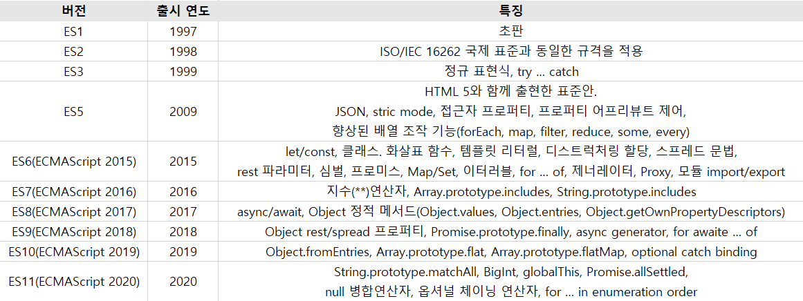 TIL 17 | JS(자바스크립트란)