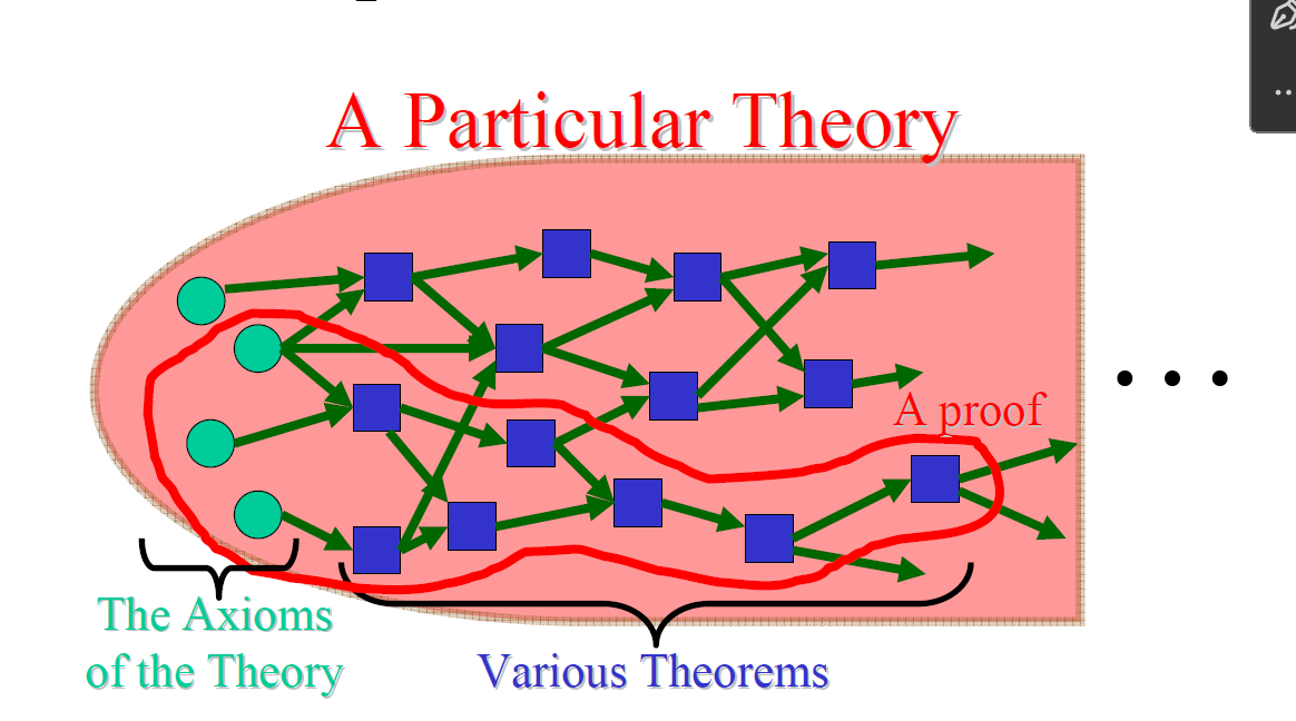 Theory Visualization