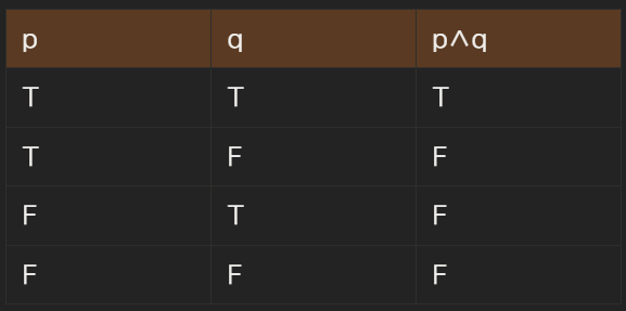 논리곱의 진리표